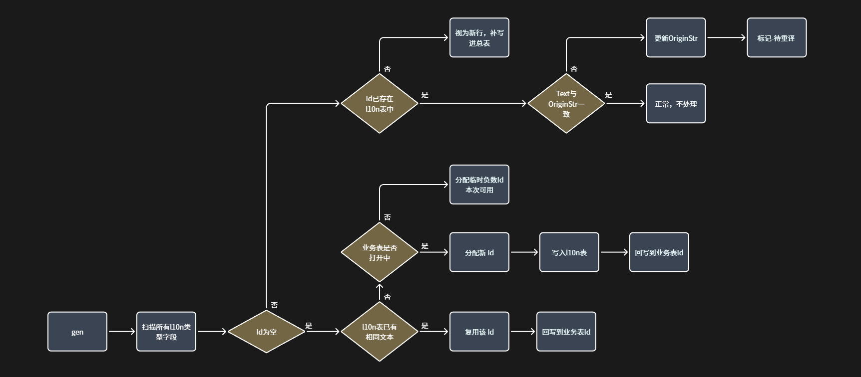 excel侧l10n导表流程